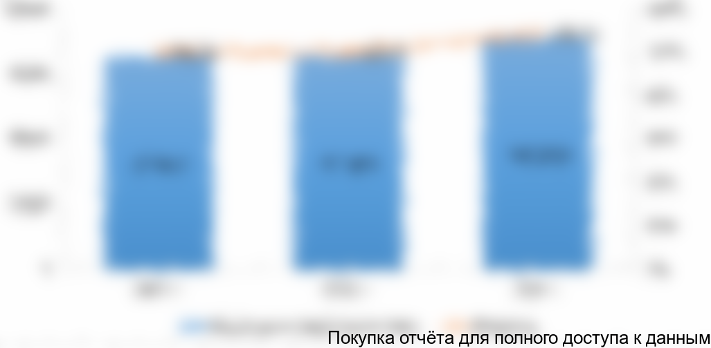 Рисунок 6. Динамика объема рынка разливного пива в России в 2014-2016 гг. (тысяч дал)