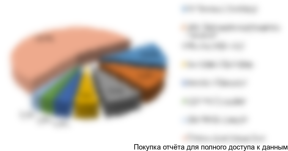 Рисунок 8. Структура рынка по крупнейшим игрокам в ЦФО, %