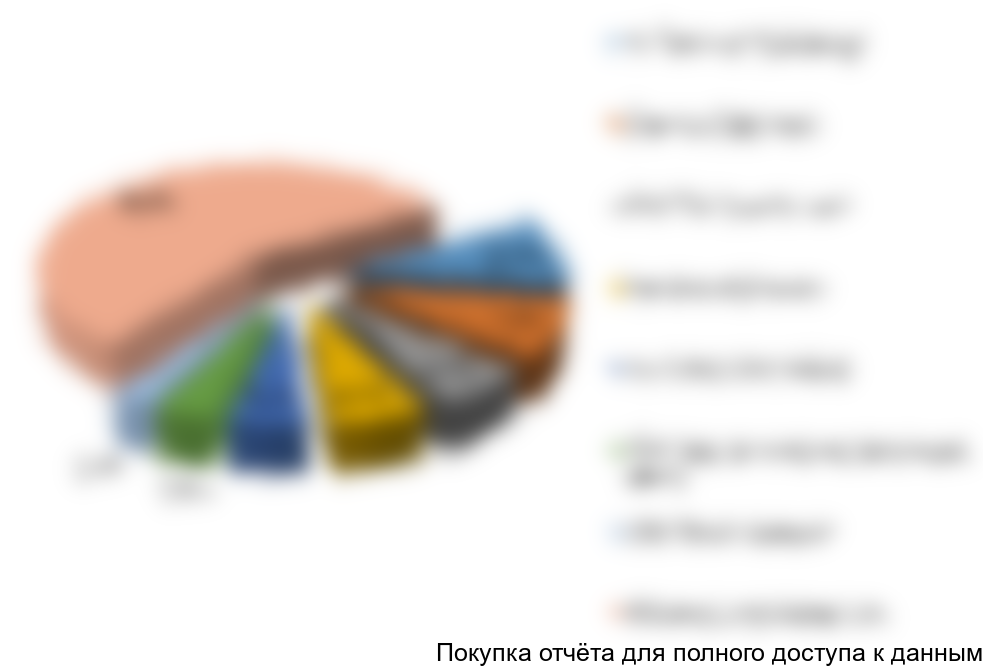 Рисунок 9. Структура рынка по крупнейшим игрокам в УФО, %