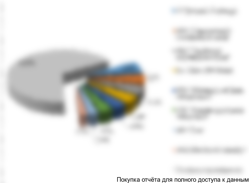 Рисунок 10. Структура рынка ЮФО по крупнейшим игрокам, %