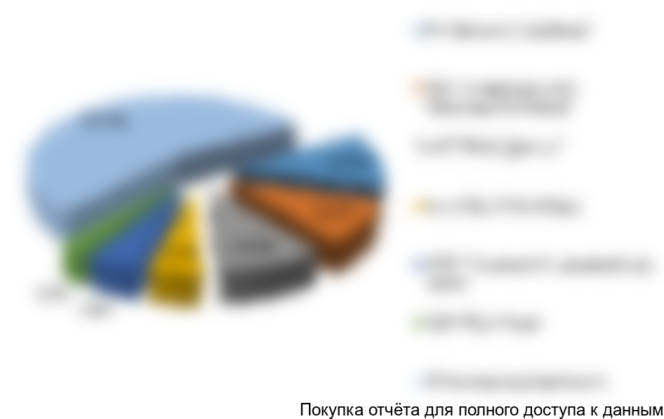 Рисунок 11. Структура рынка СКФО по крупнейшим игрокам, %