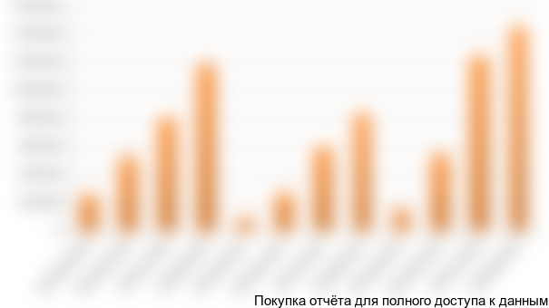 Рис.7. Объем совокупной прибыли нарастающим итогом по группе чай, кофе (оквэд 15.86) в Москве и Московской области