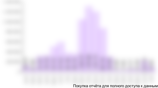 в России, 2011-2012 гг., тонн