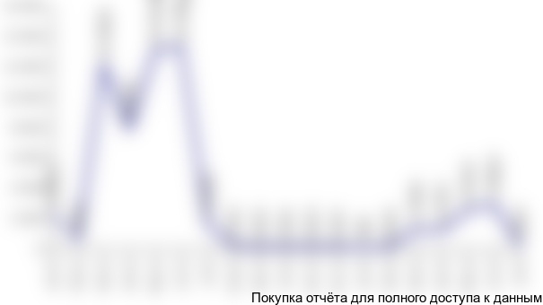 Динамика объема импорта сахара в стоимостном выражении в 2011-2012 гг., млн рублей