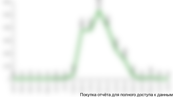 Динамика объема экспорта сахара в стоимостном выражении в 2011-2012 гг., млн рублей