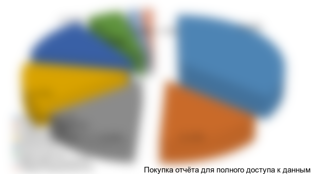 Структура рынка сбыта в разрезе местоположения компаний, работающих в отрасли «Оптовая торговля сахаром»