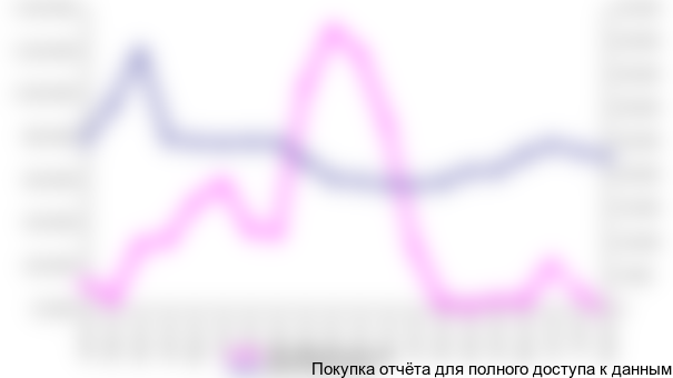 Зависимость динамики цен от объемов производства