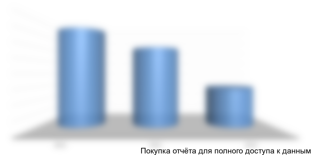 Диаграмма 3. Объем и динамика производства в 2011-2013 гг., тыс. тонн