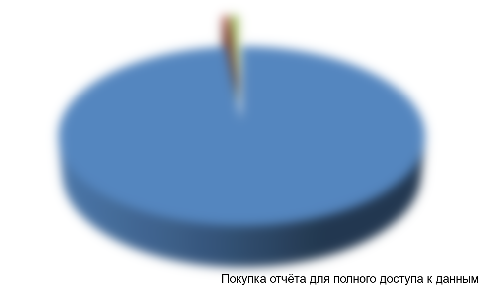 Диаграмма 15. Структура рынка по видам сахара