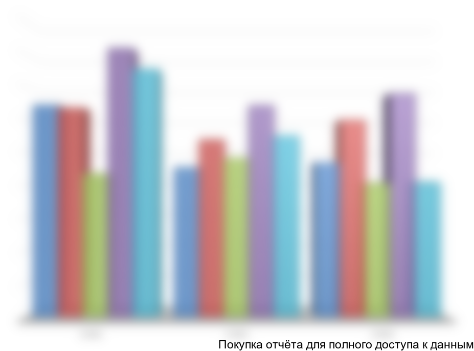 Диаграмма 21. Сегментация производства сахара по областям 2011-2013 гг., тыс. тонн.