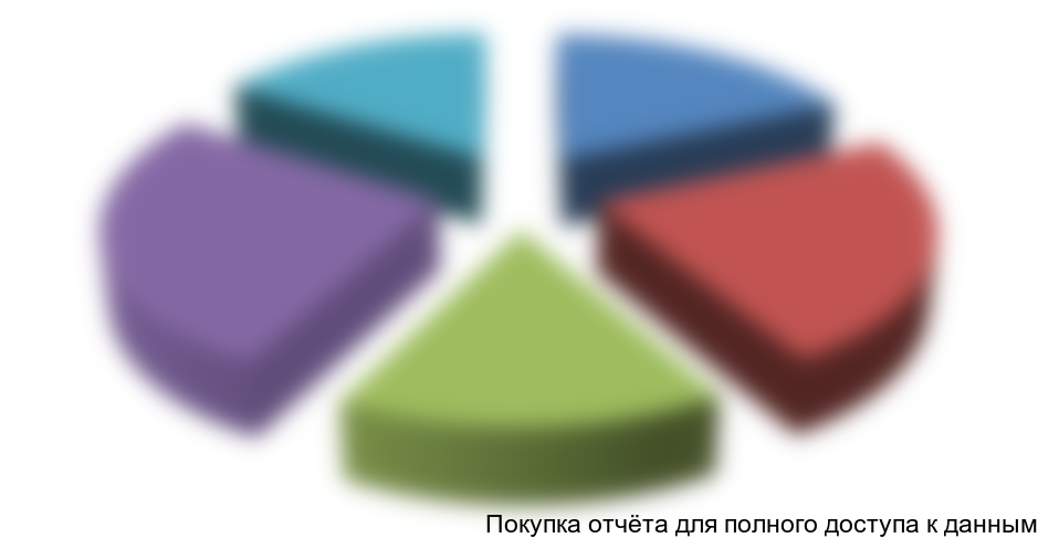 Диаграмма 22. Сегментация производства сахара-песка по областям