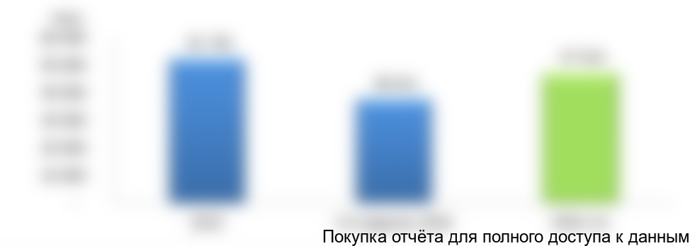 Рисунок 4. Объем и динамика импорта чеснока с 2015-3-й квартал 2016 гг., тонн