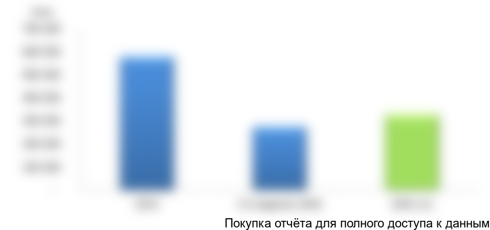 Рисунок 5. Объем и динамика импорта томатов с 2015-3-й квартал 2016 гг., тонн