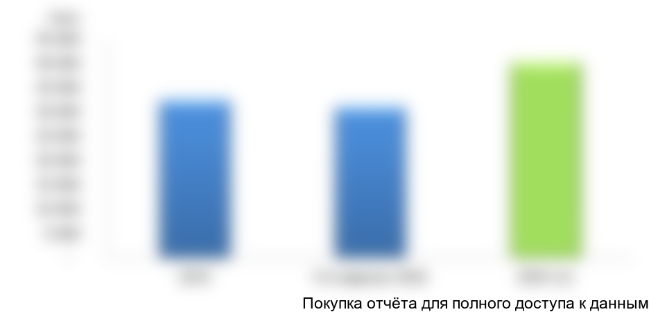 Рисунок 6. Объем и динамика импорта кабачков с 2015-3-й квартал 2016 гг., тонн