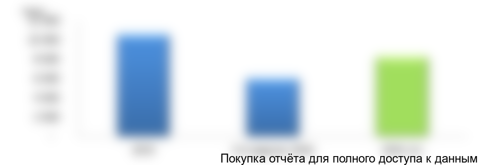 Рисунок 7. Объем и динамика импорта баклажанов с 2015-3-й квартал 2016 гг., тонн