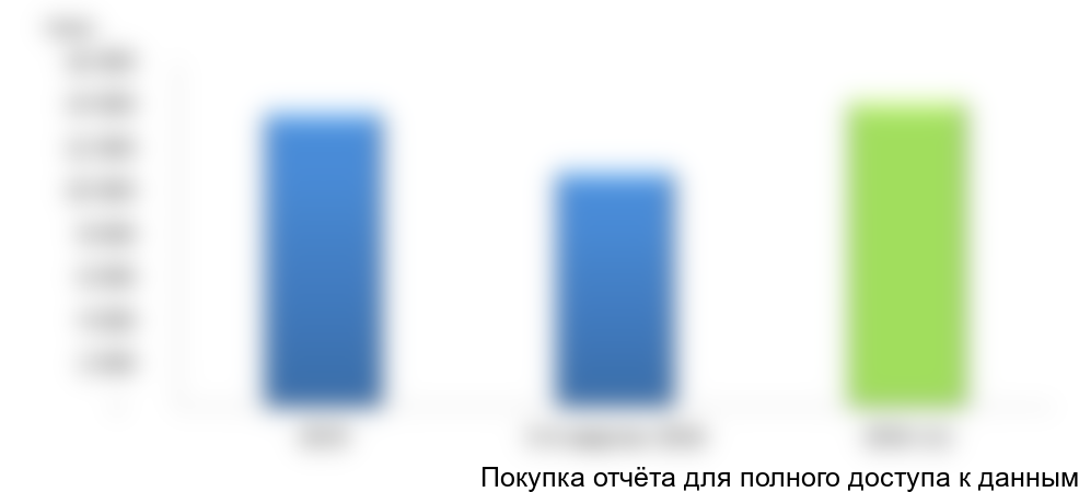 Рисунок 8. Объем и динамика импорта китайской капусты с 2015-3-й квартал 2016 гг.,