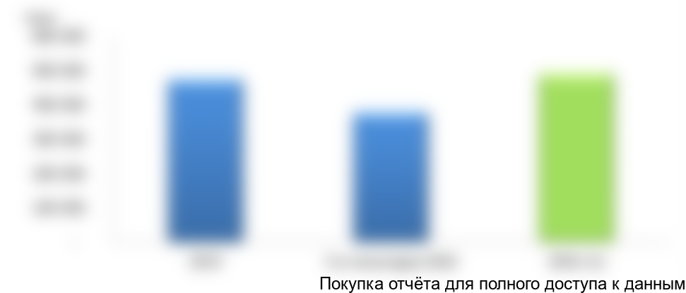 Рисунок 9. Объем и динамика импорта яблок с 2015-3-й квартал 2016 гг., тонн