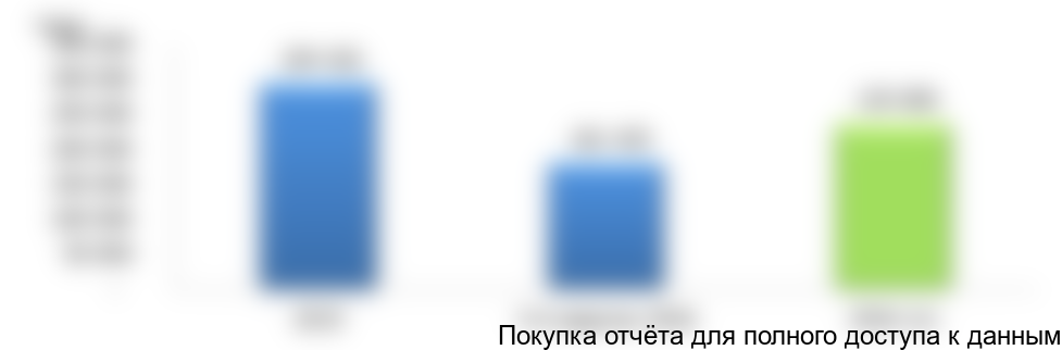 Рисунок 15. Объем и динамика импорта мандаринов с 2015-3-й квартал 2016 гг., тонн