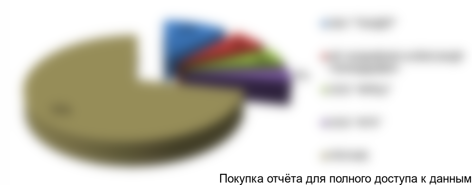 Рисунок 18. Структура импорта томатов по компаниям-получателям в 2015 году