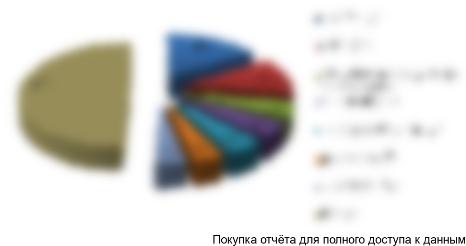 Рисунок 19. Структура импорта кабачков по компаниям-получателям в 2015 году