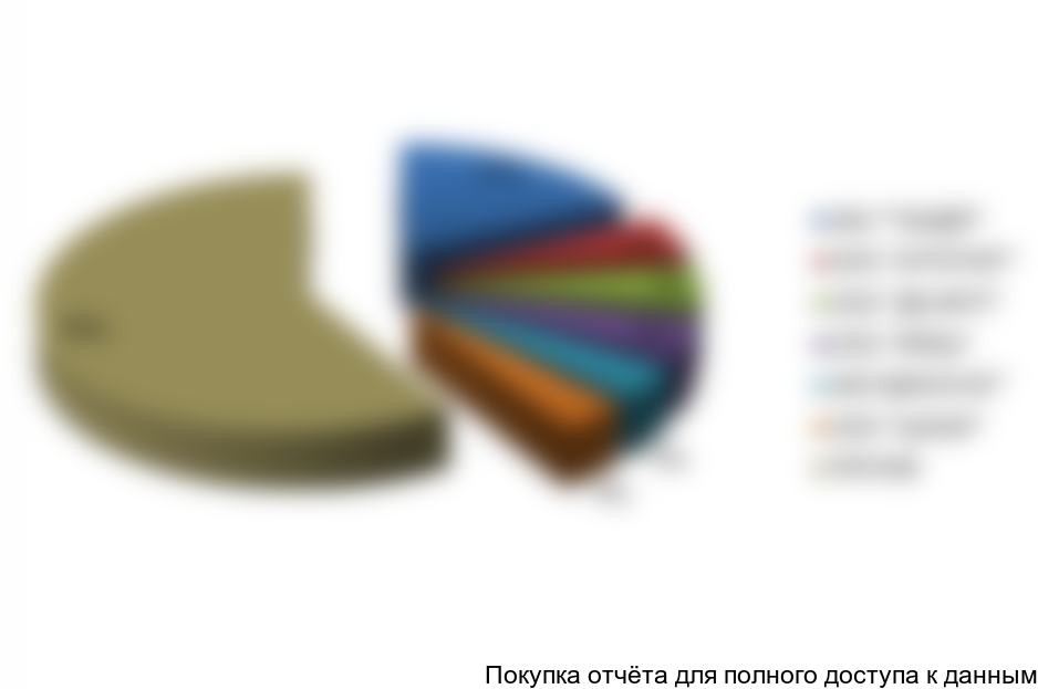 Рисунок 20. Структура импорта баклажанов по компаниям-получателям в 2015 году