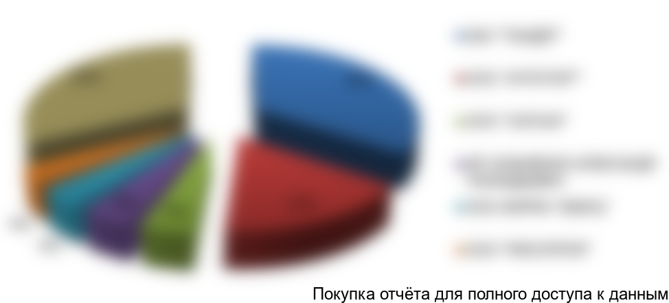 Рисунок 21. Структура импорта китайской капусты по компаниям-получателям в 2015 году