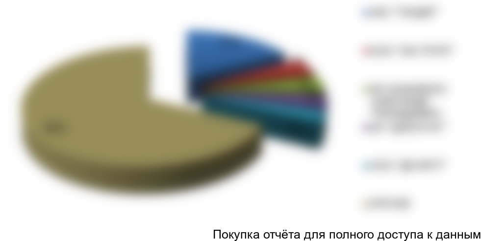 Рисунок 24. Структура импорта нектаринов по компаниям-получателям в 2015 году