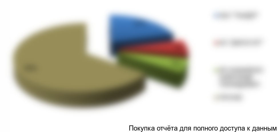 Рисунок 25. Структура импорта персиков по компаниям-получателям в 2015 году