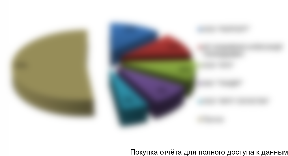 Рисунок 26. Структура импорта абрикосов по компаниям-получателям в 2015 году