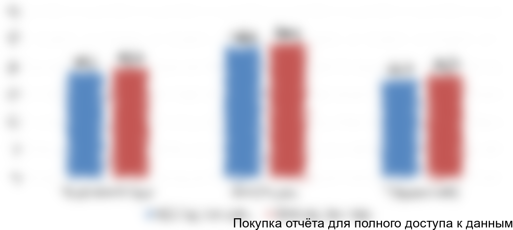 Диаграмма 1. Объем и динамика российского рынка сыра для ресторанов, 2015-2016 гг.