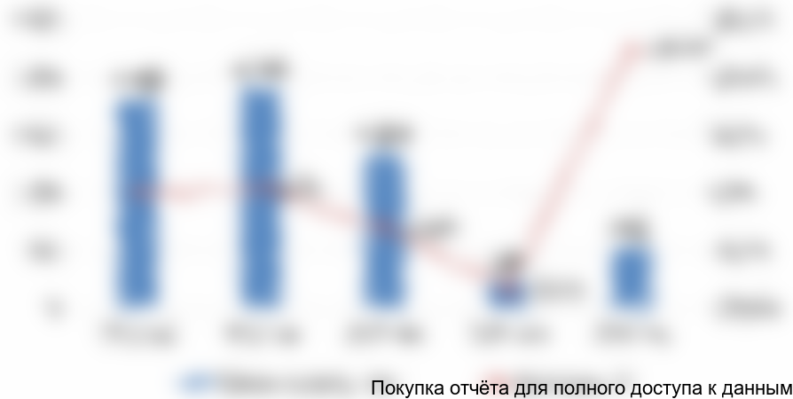 в РФ, 2012-2016 гг.