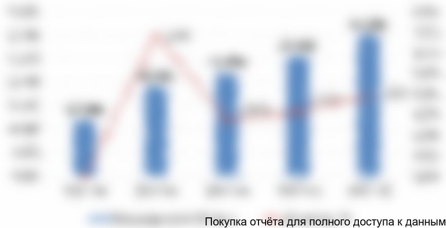 в России, 2012-2016 гг.