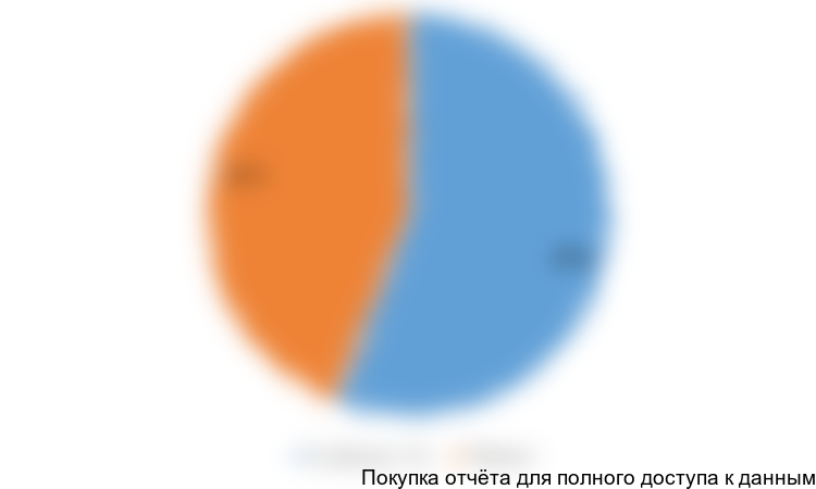 Диаграмма 1. Баланс российского рынка арктических масел в 2012 году, %