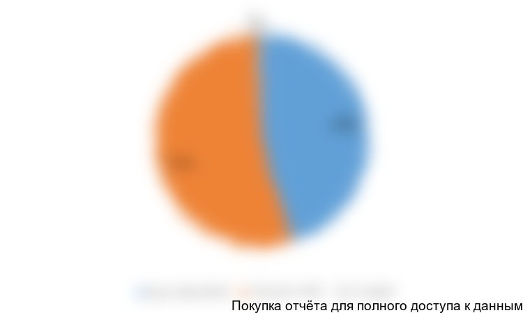 Диаграмма 2. Баланс российского рынка арктических масел в 2013 году, %