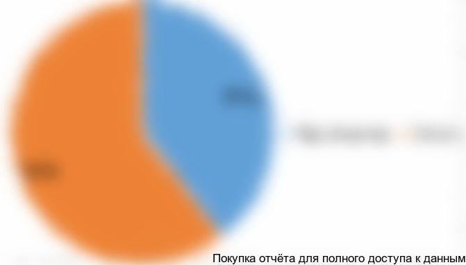 Диаграмма 4. Баланс российского рынка арктических масел в 2015 году, %