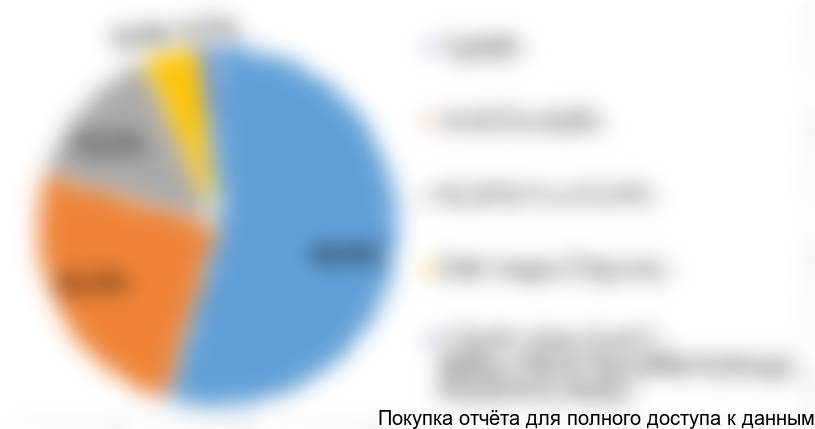 Диаграмма 5. Доли рынка российских производителей арктических масел, 2015 год, % от натурального выражения