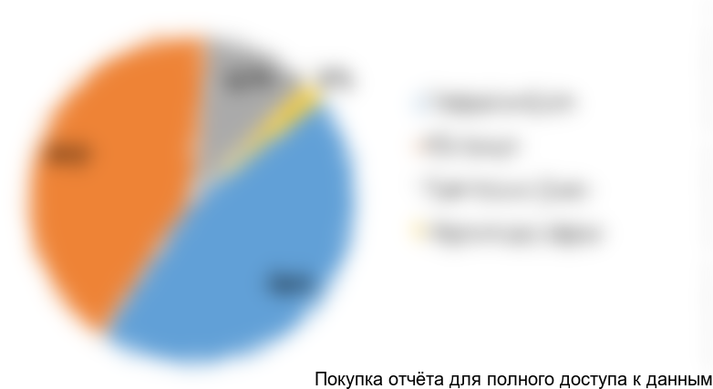 Диаграмма 6. Структура российского производства арктических масел по типу в 2015 году, % от натурального выражения