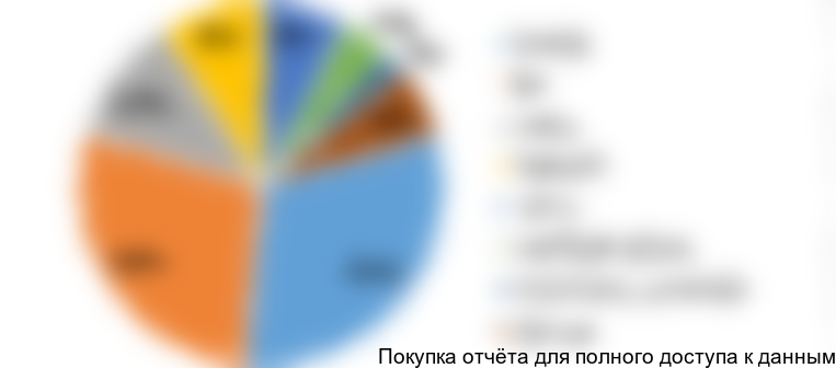 Диаграмма 7. Доли рынка производителей арктических масел в мире в 2015 году, % от натурального выражения