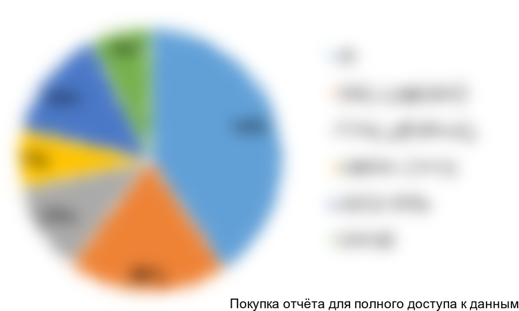 Диаграмма 10. Структура импорта арктических смазочных материалов в разрезе компаний-производителей, 2015 год, % от натурального выражения