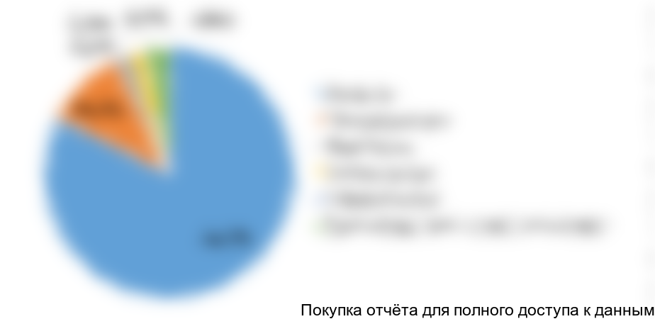 Диаграмма 11. Структура импорта арктических смазочных материалов по типам масла, 2015 год, % от натурального выражения