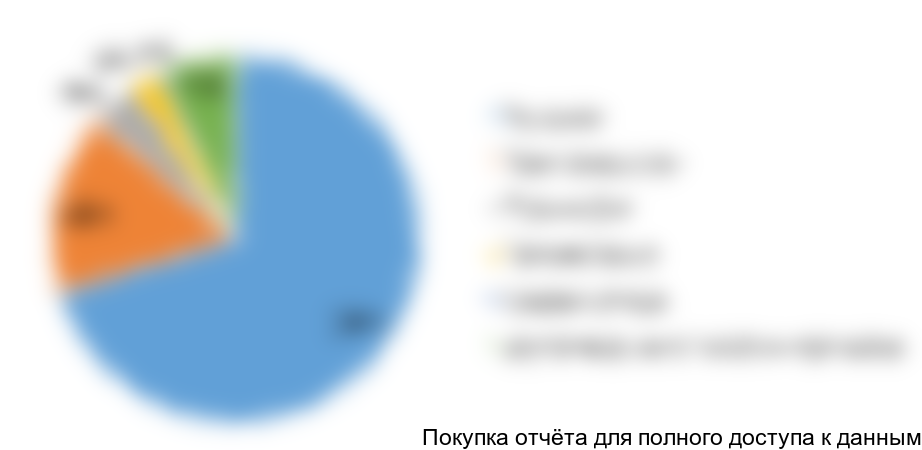 Диаграмма 12. Структура импорта арктических смазочных материалов по типам масла, 2015 год, % от стоимостного выражения