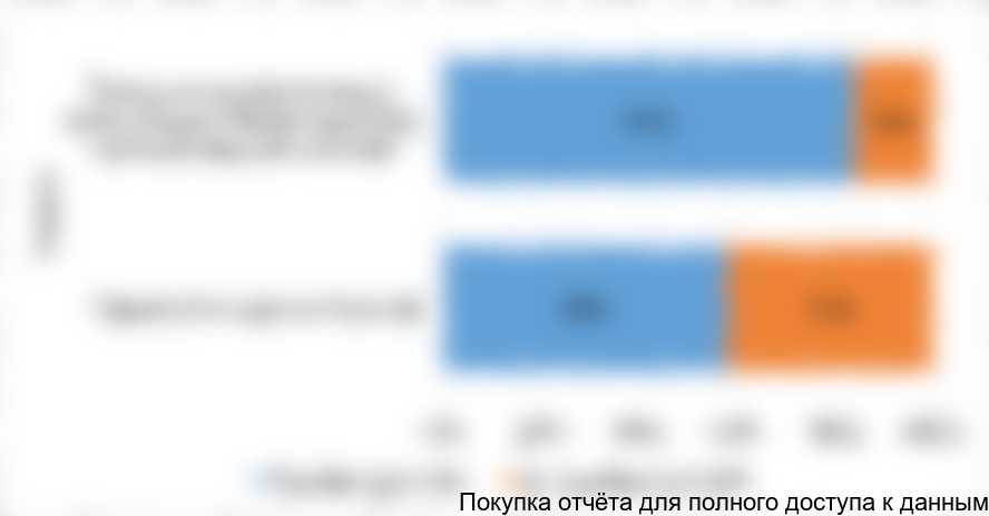 Рисунок 1. Экспертные доли предприятий различных отраслей, приобретающих СИЗ для своих сотрудников