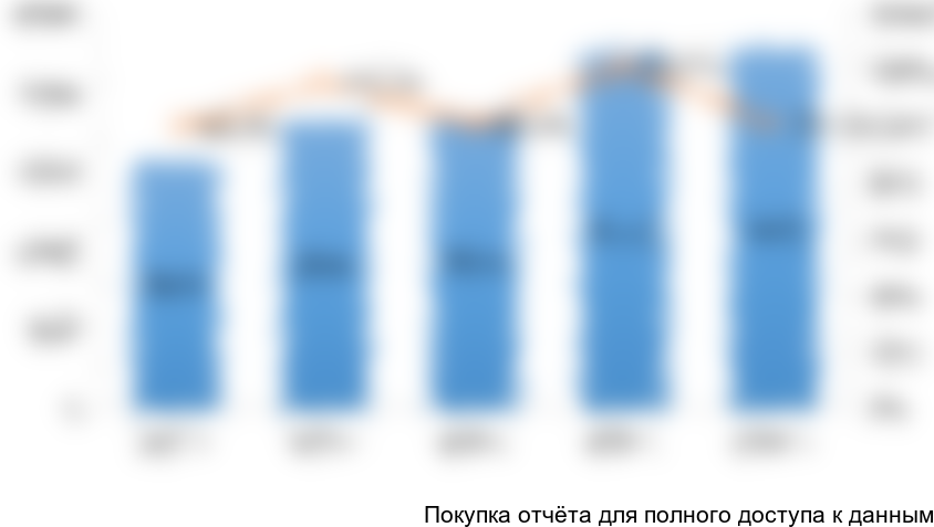 Рисунок 2. Объемы производства одежды в Республике Казахстан в 2012-2016 гг. в стоимостном выражении (млн тенге)