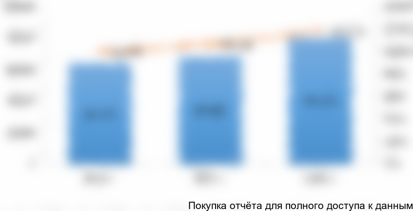 Рисунок 5. Динамика объемов рынка СИЗ и спецодежды в Казахстане в 2014-2016 гг. в стоимостном выражении (млн тенге)