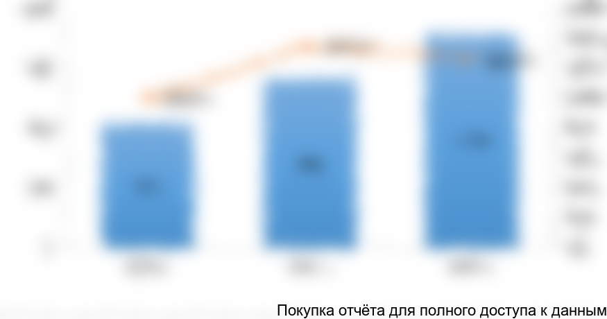 Рисунок 6. Оценочные объемы экспорта СИЗ и спецодежды из Казахстана в 2014-2016 гг. в стоимостном выражении (млн тенге)