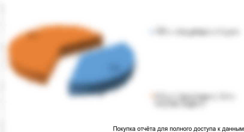 Рисунок 8. Оценочная структура импорта СИЗ на рынок Казахстана в 2014-2016 гг. в стоимостном выражении по регионам-производителям