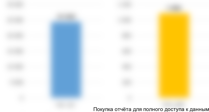 Диаграмма 1. Объем рынка кало и мочеприемников в РФ, 2015 год