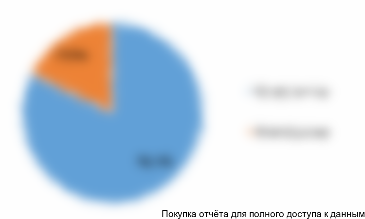 Диаграмма 2. Структура рынка по вилам продукции, 2015 год, % от натурального выражения