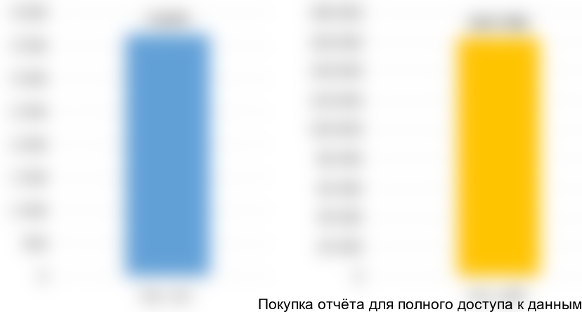 Диаграмма 8. Объем производства кало и мочеприёмников в России, 2015 год