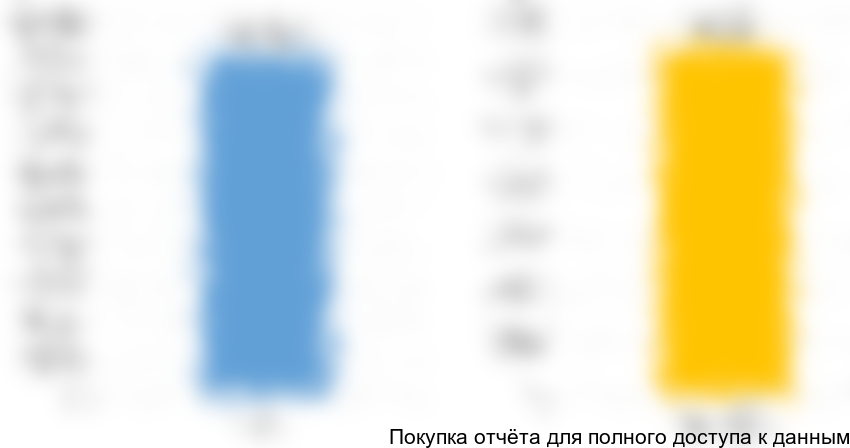 Диаграмма 11. Оценка объема закупок кало и мочеприемников Министерством здравоохранения РФ, 2015 год